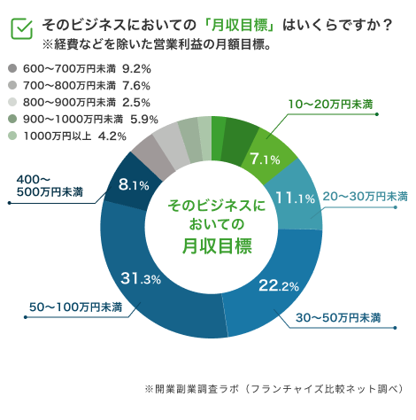 副業でどのくらいの月収を期待しているか