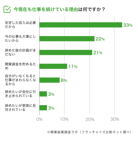 今も仕事を続けている理由