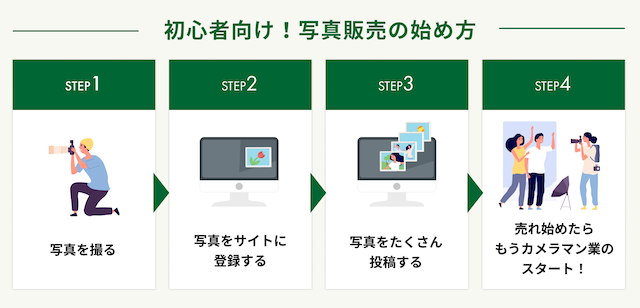 初心者向け!写真販売の始め方