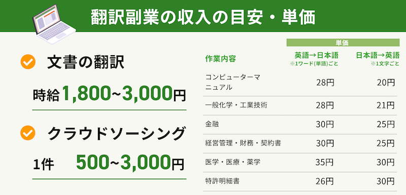 翻訳副業の収入目安イメージ