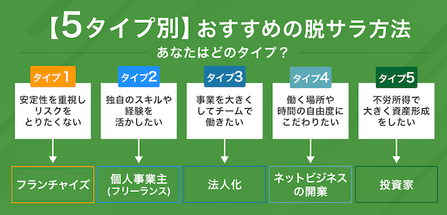 5タイプ別のおすすめ脱サラ方法
