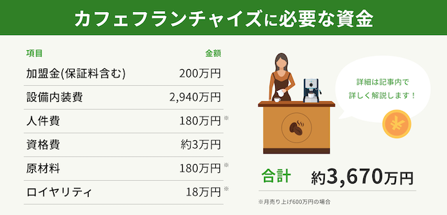 カフェフランチャイズ開業と運営に必要な資金の目安