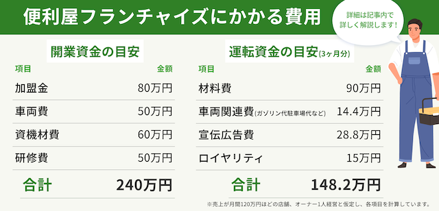 便利屋フランチャイズの費用