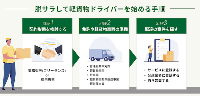 脱サラで軽貨物ドライバーの始め方