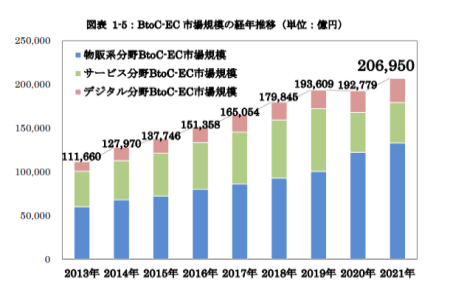 将来性バツグン！？ネットショップ業界の現実