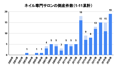 ネイルサロンの廃業率