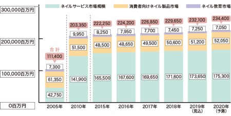 ネイル白書2020
