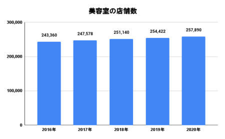 美容室の店舗数
