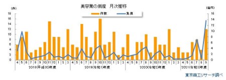 美容室の倒産数