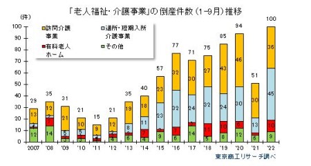 介護施設の倒産件数