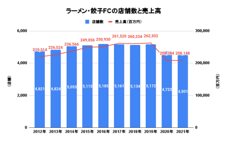 2021年度ラーメンフランチャイズの店舗数と売上高