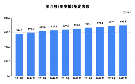 要介護（要支援）認定者数