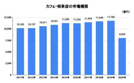 カフェ・喫茶店の市場規模