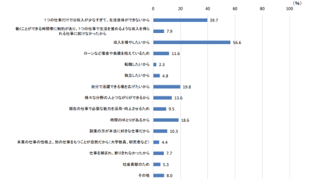 副業の目的