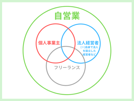 自営業と個人事業主、フリーランスとの違い