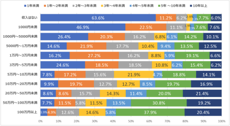 アフィリエイトの月収