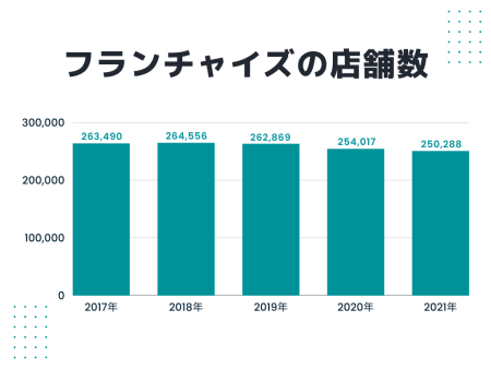 フランチャイズはやめたほうがいい?気になる廃業率