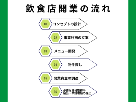 飲食店の開業に必要な準備と流れ
