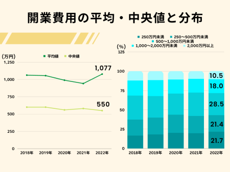 開業資金の平均・中央値と分布