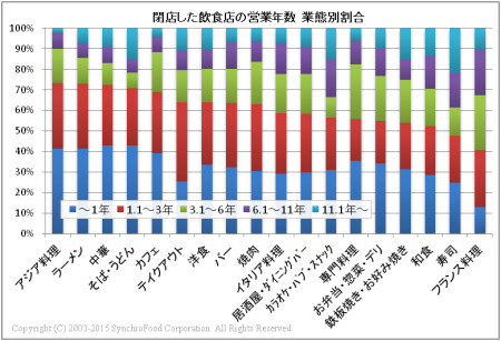閉店した飲食店の営業年数