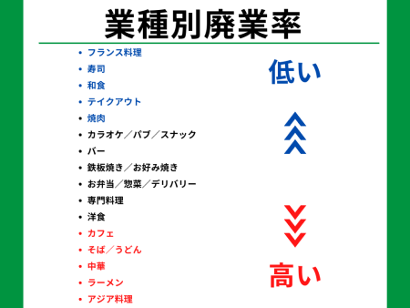 業種別廃業率の傾向