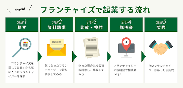 フランチャイズで開業する