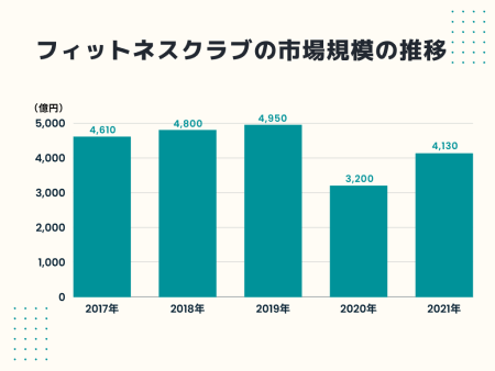 ジムの市場規模