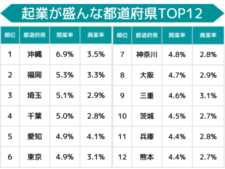 起業が盛んな都道府県TOP12（開業率・廃業率）
