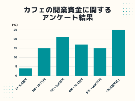 カフェは資金ゼロ・100万円の低資金でも開業できる?