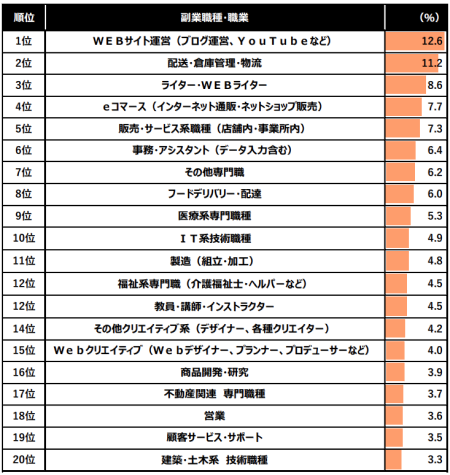 正社員の副業人気ランキング
