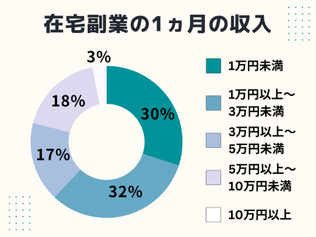 在宅でできる副業はいくら稼げる?気になる収入の目安