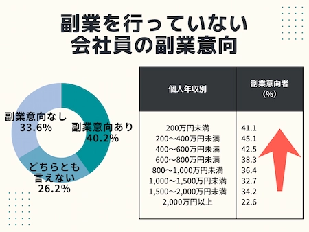 副業を行っていない会社員の副業意向