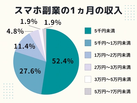 スマホの副業はどのくらい稼げる?気になる収入の目安