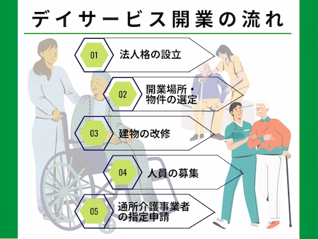 デイサービス開業の流れ