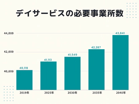 デイサービスの必要事業所数