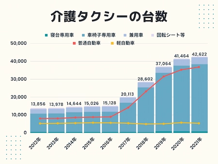 介護タクシーは廃業率が高い?現状と将来性_介護タクシーの台数