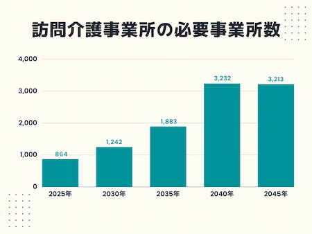 訪問介護の将来性