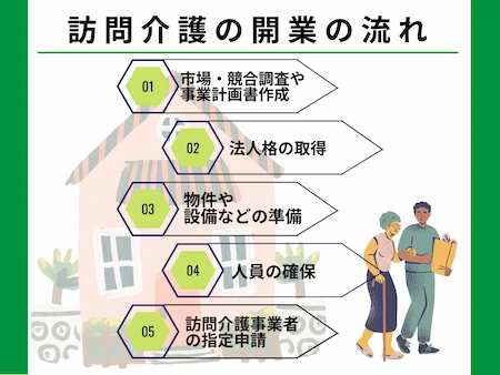 訪問介護の開業の流れ