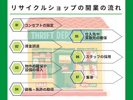 リサイクルショップの開業に必要な準備と流れ