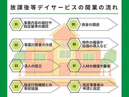 放課後等デイサービスの開業の流れ