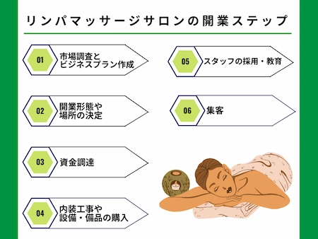リンパマッサージサロンの開業ステップ