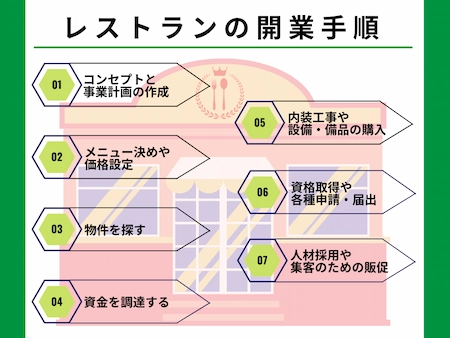 レストランの開業手順