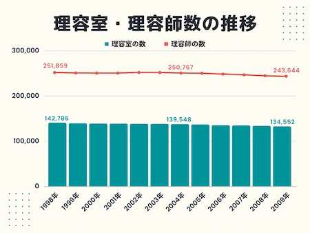 理容室の現状と将来性