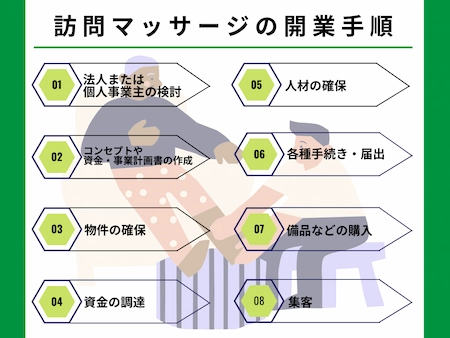 訪問マッサージを開業するための手順