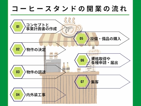 コーヒースタンドの開業の流れ