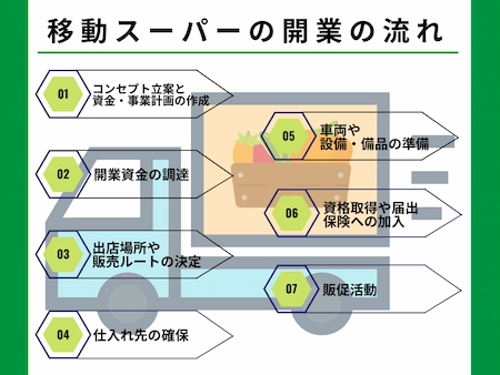 移動スーパーを始めるには?開業に必要な準備と流れ