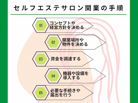 セルフエステサロン開業の手順