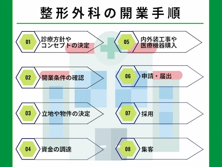 整形外科の開業手順