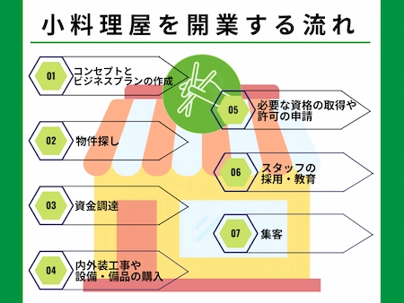 小料理屋を開業する流れ