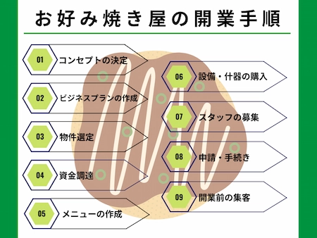 お好み焼き屋を開業する手順